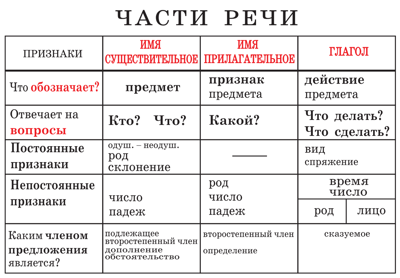 Таблица части речи школа России