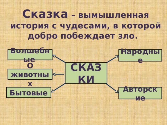 Сказка – вымышленная история с чудесами, в которой добро побеждает зло. Народные Волшебные  СКАЗКИ О животных Авторские Бытовые 