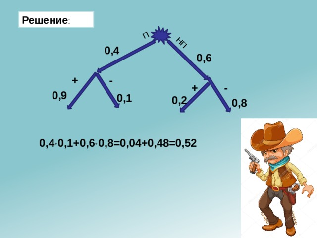 П НП Решение : 0,4 0,6 - + + - 0,9 0,1 0,2 0,8 0,4  0,1+0,6  0,8=0,04+0,48=0,52 