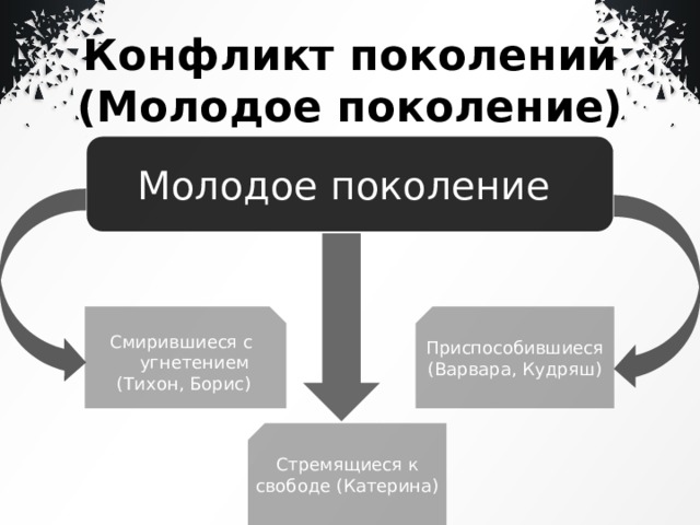 Конфликты в грозе островского