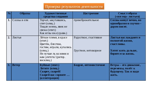 Проверка результатов деятельности № Образы 1. Художественные средства создания Сосны и ели 2. Торчат, закутавшись, спят (олиц.) 3. Листья Настроение Смысл образа Тощая зелень, ввек не свежа (эпит.) Ветер пренебрежительное Лёгкое племя, в красе (эпит.) Буйные (эпит.) Радостное, счастливое Сосны живут вечно, но однообразно и скучно – даром висят. Цветём, блестим, гостим, играли, купались (олиц.) («взгляд» листьев) Как иглы ежа (сравн.) Бодрое, оптимистичное Летите (олиц.) Не лучше ль на ними и нам улететь! (ритор. восклиц.)   Листья наслаждаются полнотой жизни, счастливы.   Скорее, скорей!   Ветры – ото движение, перемены, полёт к будущему. Так и надо жить. Хотят жить дальше, борются за жизнь.   Скорей нас сорвите … (аллитерация) Грустное, непокорное   