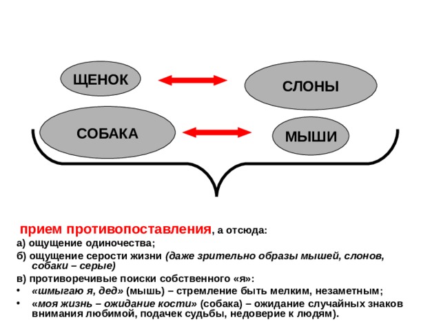  прием противопоставления , а отсюда: а) ощущение одиночества; б) ощущение серости жизни (даже зрительно образы мышей, слонов, собаки – серые) в) противоречивые поиски собственного «я»: «шмыгаю я, дед» (мышь) – стремление быть мелким, незаметным; « моя жизнь – ожидание кости» (собака) – ожидание случайных знаков внимания любимой, подачек судьбы, недоверие к людям). ЩЕНОК СЛОНЫ СОБАКА МЫШИ 