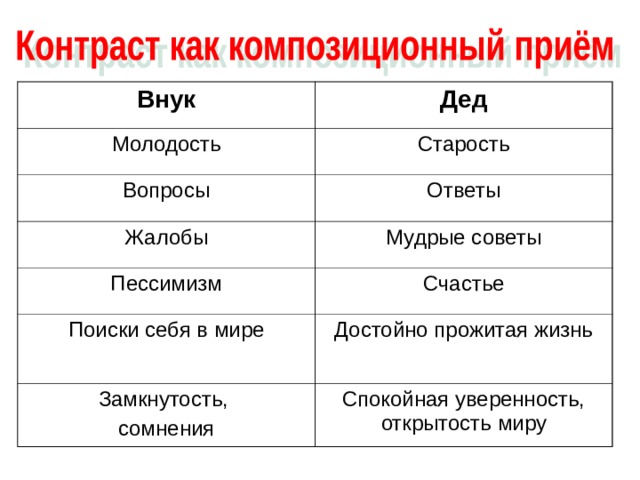 Внук Дед Молодость Старость Вопросы Ответы Жалобы Мудрые советы Пессимизм Счастье Поиски себя в мире Достойно прожитая жизнь Замкнутость, сомнения Спокойная уверенность, открытость миру 