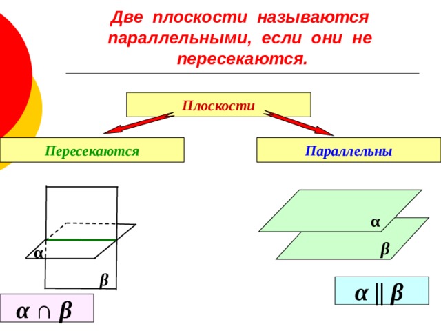 Две плоскости называются параллельными, если они не пересекаются. Плоскости Пересекаются Параллельны α β α β α  ||  β  α  ∩  β  