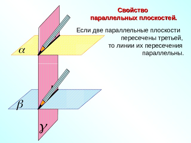 Свойство параллельных плоскостей. Если две параллельные плоскости  пересечены третьей,  то линии их пересечения  параллельны. а b 