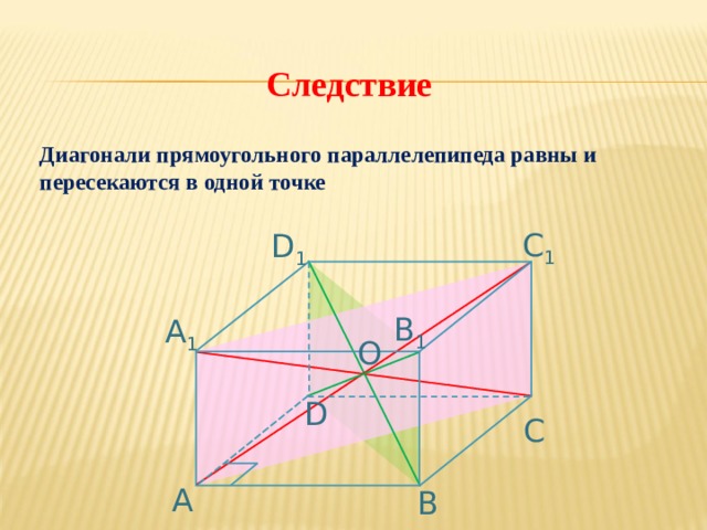 Следствие Диагонали прямоугольного параллелепипеда равны и пересекаются в одной точке C 1 D 1 B 1 А 1 О D C А B 