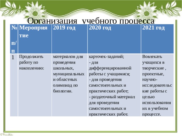 Организация учебного процесса № п/п Мероприятие 1 2019 год Продолжить работу по накоплению: 2020 год материалов для проведения школьных, муниципальных и областных олимпиад по биологии. 2021 год карточек-заданий; - для дифференцированной работы с учащимися; Вовлекать учащихся в творческие , проектные, научно- исследовательские работы с целью использования их в учебном процессе. - для проведения самостоятельных и практических работ; - раздаточный материал для проведения самостоятельных и практических работ. 