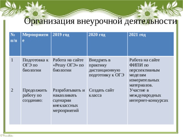 Организация внеурочной деятельности № п/п Мероприятие 1 2019 год Подготовка к ОГЭ по биологии 2020 год Работа на сайте «Решу ОГЭ» по биологии Внедрять в практику дистанционную подготовку к ОГЭ 2021 год Работа на сайте ФИПИ по перспективным моделям измерительных материалов. Продолжить работу по созданию: Участие в международных интернет-конкурсах Создать сайт класса Разрабатывать и накапливать сценарии внеклассных мероприятий 2 