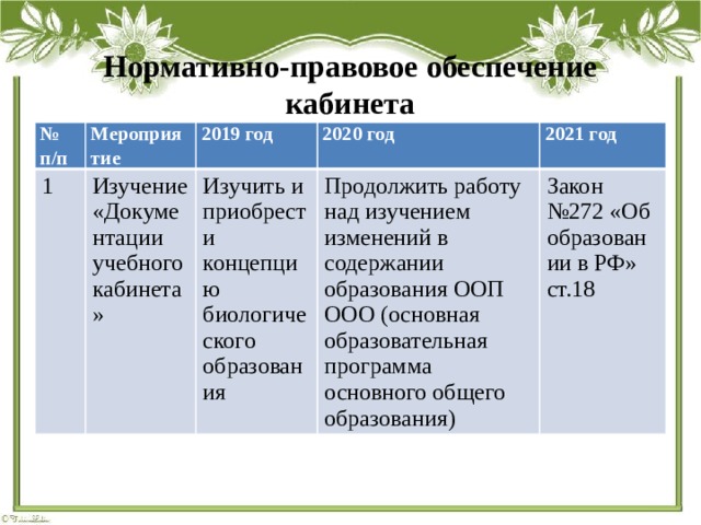 Нормативно-правовое обеспечение кабинета № п/п Мероприятие 1 2019 год Изучение 2020 год «Документации Изучить и приобрести концепцию биологического образования 2021 год учебного кабинета» Продолжить работу над изучением изменений в содержании образования ООП ООО (основная образовательная программа основного общего образования) Закон №272 «Об образовании в РФ» ст.18 