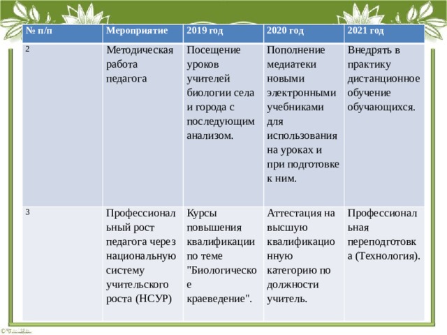 № п/п Мероприятие 2 2019 год Методическая работа педагога 3 2020 год Посещение уроков учителей биологии села и города с последующим анализом. Профессиональный рост педагога через национальную систему учительского роста (НСУР) 2021 год Пополнение медиатеки новыми электронными учебниками для использования на уроках и при подготовке к ним. Курсы повышения квалификации по теме 