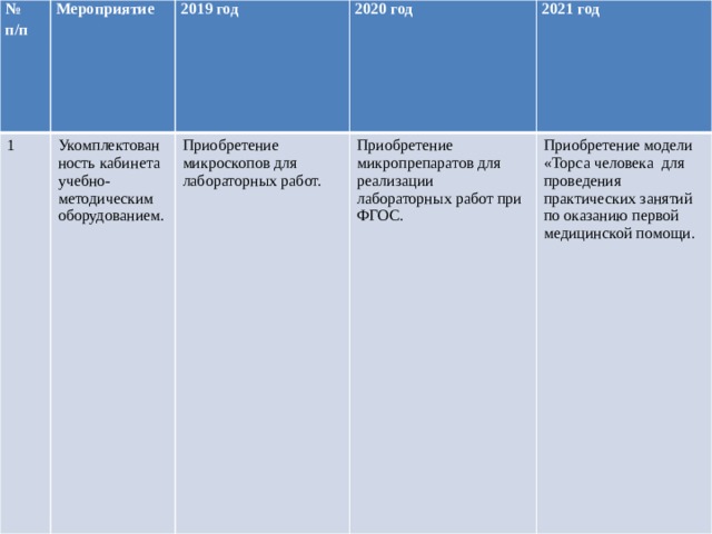 № п/п Мероприятие 1 2019 год Укомплектованность кабинета учебно-методическим оборудованием. 2020 год Приобретение микроскопов для лабораторных работ. 2021 год Приобретение микропрепаратов для реализации лабораторных работ при ФГОС. Приобретение модели «Торса человека для проведения практических занятий по оказанию первой медицинской помощи. 