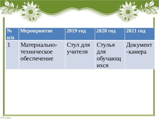 № п/п Мероприятие 1 2019 год Материально-техническое обеспечение 2020 год Стул для учителя 2021 год Стулья для обучающихся Документ-камера 