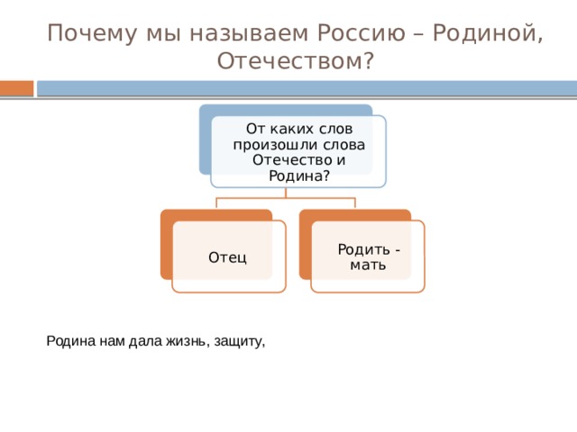 Что мы понимаем под словом Отечество? Это место моего рождения Это мой народ Это моя страна 