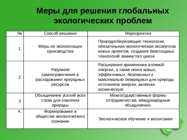 Меры для решения глобальных экологических проблем № Способ решения 1 Мероприятия Меры по экологизации производства 2 Разумное самоограничение в расходовании природных ресурсов Природосберегающие технологии, обязательная экологическая экспертиза новых проектов, создание безотходных технологий замкнутого цикла 3 4. Расширение применения атомной энергии, а также поиск новых, эффективных, безопасных и максимально безвредных для природы источников энергии, включая космическую Объединение усилий всех стран для спасения природы Формирование в обществе экологического сознания Межгосударственные формы сотрудничества, международные объединения. Экологическое обучение и воспитание  