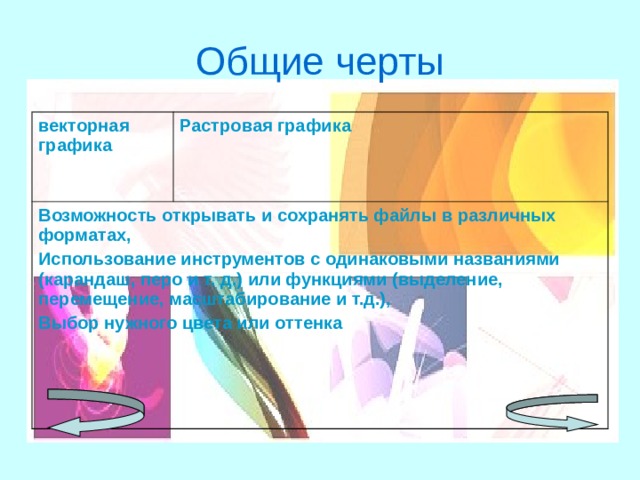 Общие черты векторная графика  Растровая графика Возможность открывать и сохранять файлы в различных форматах, Использование инструментов с одинаковыми названиями (карандаш, перо и т. д.) или функциями (выделение, перемещение, масштабирование и т.д.), Выбор нужного цвета или оттенка 