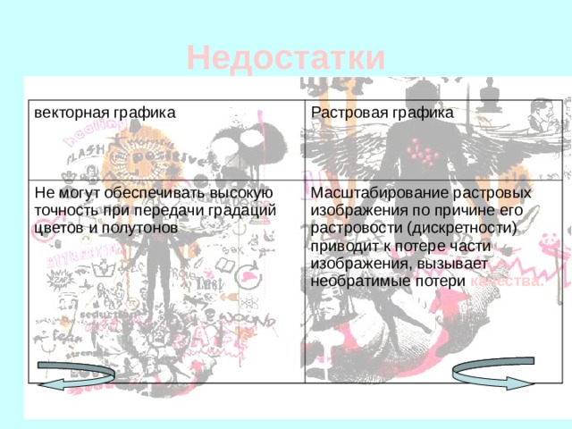 Недостатки векторная графика Растровая графика Не могут обеспечивать высокую точность при передачи градаций цветов и полутонов Масштабирование растровых изображения по причине его растровости (дискретности) приводит к потере части изображения, вызывает необратимые потери качества. 