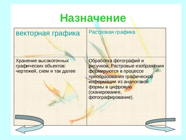 Назначение векторная графика Растровая графика Хранение высокоточных графических объектов: чертежей, схем и так далее Обработка фотографий и рисунков. Растровые изображения формируются в процессе преобразования графической информации из аналоговой формы в цифровую (сканирование, фотографирование). 