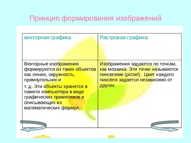 Векторная графика принцип формирования изображения