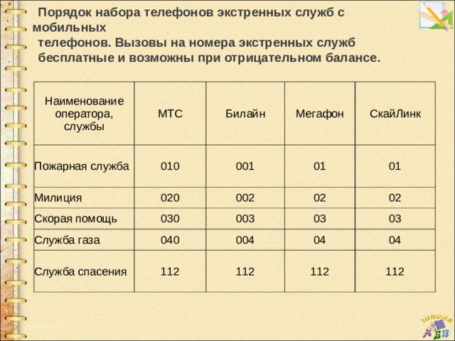 Презентация важные телефонные номера 1 класс