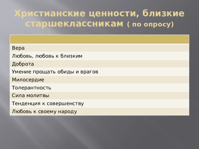 Ценности христианства. Христианские ценности. Базовые ценности христианства.