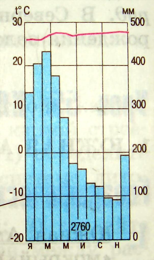 Опишите климатограмму по плану 7 класс