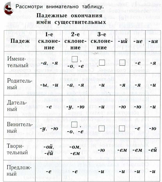 Правописание падежных окончаний имен существительных. Таблица правописание падежных окончаний имен существительных. Правописание окончаний имен существительных таблица. Падежные окончания имен существительных таблица.