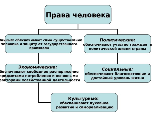 Права человека  Личные:  обеспечивают само существование  человека и защиту от государственного  произвола Политические:  обеспечивают участие граждан в политической жизни страны Экономические: обеспечивают свободное распоряжение предметами потребления и основными  факторами хозяйственной деятельности Социальные:  обеспечивают благосостояние и достойный уровень жизни Культурные: обеспечивают духовное  развитие и самореализацию 