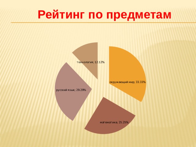 Рейтинг по предметам 