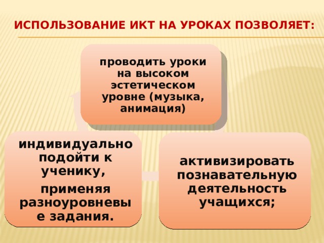 Использование ИКТ на уроках позволяет:   проводить уроки на высоком эстетическом уровне (музыка, анимация) индивидуально подойти к ученику, применяя разноуровневые задания. активизировать познавательную деятельность учащихся; 