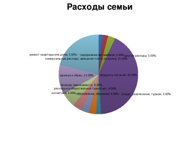 Определите месячный расходы