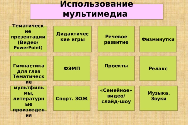 Использование мультимедиа  Дидактические игры Речевое развитие Физминутки Тематические  презентации (Видео/ PowerPoint)  Проекты ФЭМП Гимнастика для глаз Релакс  Музыка. Спорт. ЗОЖ Тематические мультфильмы, литературные произведения «Семейное»  видео/ слайд-шоу Звуки   