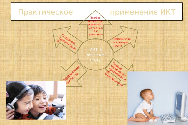 Подбор материала к праздникам и др. мероприятиям Создание презентаций Оформление буклетов Практическое применение ИКТ Подбор иллюстри- рованного материала к занятиям Оформление стендов, групп ИКТ в детском саду 