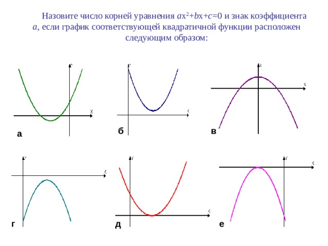   Назовите число корней уравнения a x 2 + b x+ c =0 и знак коэффициента а , если график соответствующей квадратичной функции расположен следующим образом: б в а е г д 