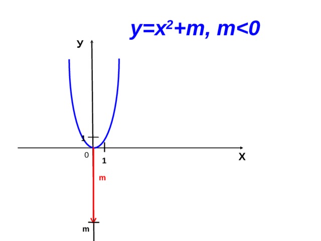 у=х 2 + m, m У 1 Х 0 1 m m 