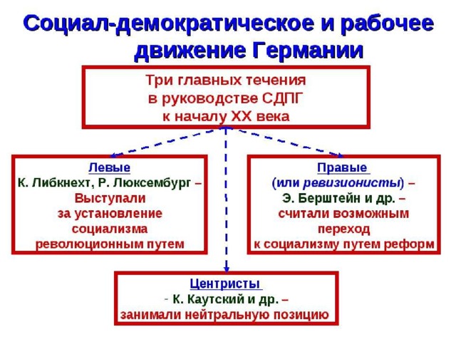 Многопартийная система германской империи схема