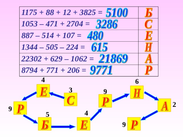 1175 + 88 + 12 + 3825 = 1053 – 471 + 2704 = 887 – 514 + 107 = 1344 – 505 – 224 = 22302 + 629 – 1062 = 8794 + 771 + 206 = 4 6 3 9 Вычисление примеров на доскеи в тетрадях 2 9 4 5 9  