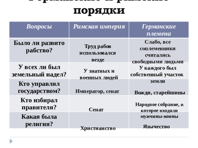 Отличие римской. Германские племена таблица. Схема управления германскими племенами. Кто управлял германским племенем. Порядки германцев и порядки римские таблица.