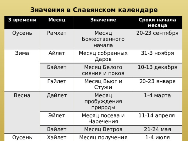 Месяц что означает. Айлет месяц. Значение месяцев. Рамхат месяц. Рамхатъ Айлетъ Бейлетъ.