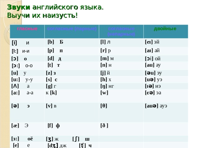 Согласные в английском языке - McEnglish