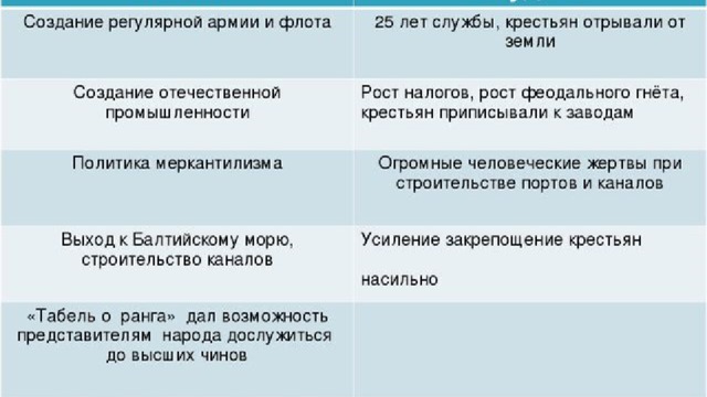 История петровских преобразований в истории страны