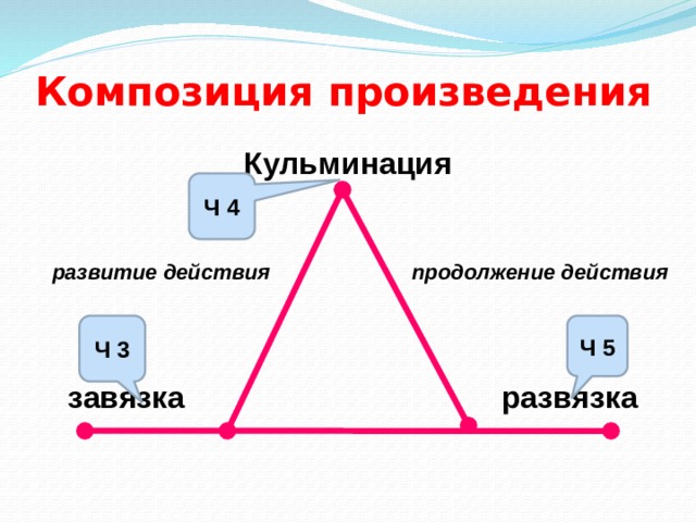 Продолжение действия. Композиция произведения. Композиция завязка развитие действия кульминация развязка. Композиция экспозиция завязка кульминация развязка. Развитие действия кульминация.