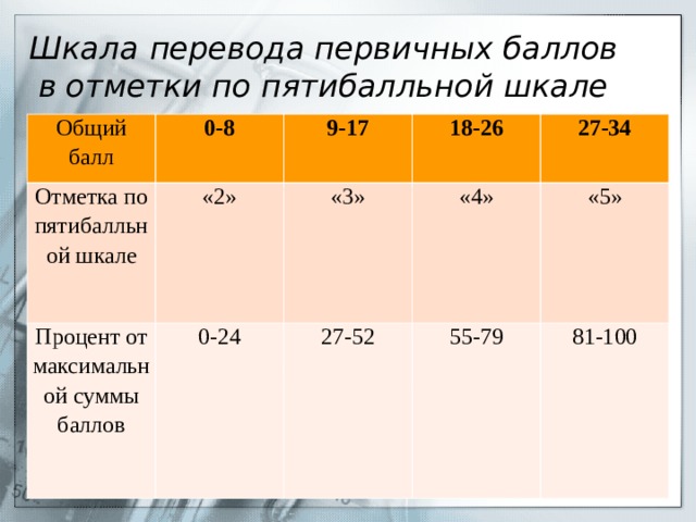 Балла 3 балла 4 балла. Отметка по пятибалльной шкале. Оценка в процентах по пятибалльной. Проценты в оценку по пятибалльной шкале. Пятибальная шкала в процентах.