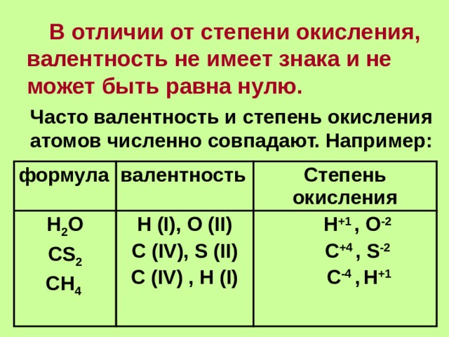  В отличии от степени окисления, валентность не имеет знака и не может быть равна нулю.  Часто валентность и степень окисления атомов численно совпадают. Например: формула Н 2 O валентность Степень окисления CS 2 H (I), O (II) CH 4  H +1 , O -2 C (IV), S (II)  C (IV) , H (I)   C +4 , S -2  C -4 ,  H +1 