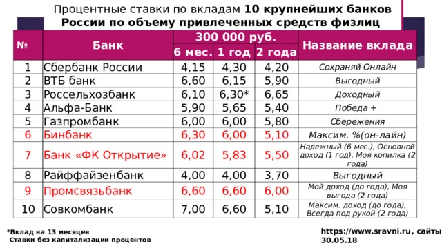 Вклады в банках 2023 для физических лиц. Процентные ставки банков. Процентная ставка по вкладам. Процент в банке по вкладам. Процентные ставки в банках России.