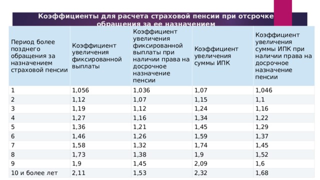 Понижающий коэффициент пенсии