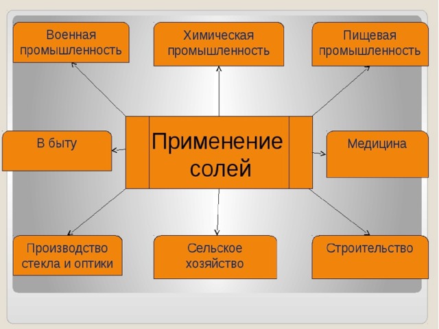 Схема применения важнейших солей в промышленности сельском хозяйстве медицине и в быту