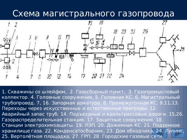 Схема участка магистрального газопровода