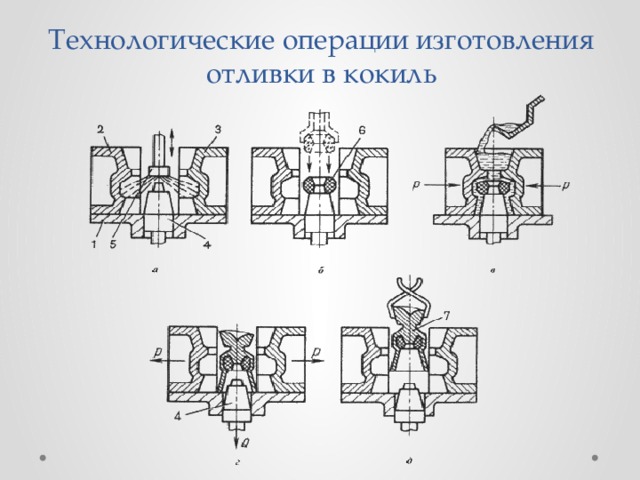 Схема кокильного литья