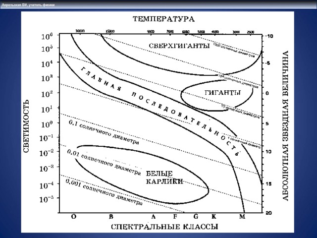 Точки афелия и перигелия на рисунке