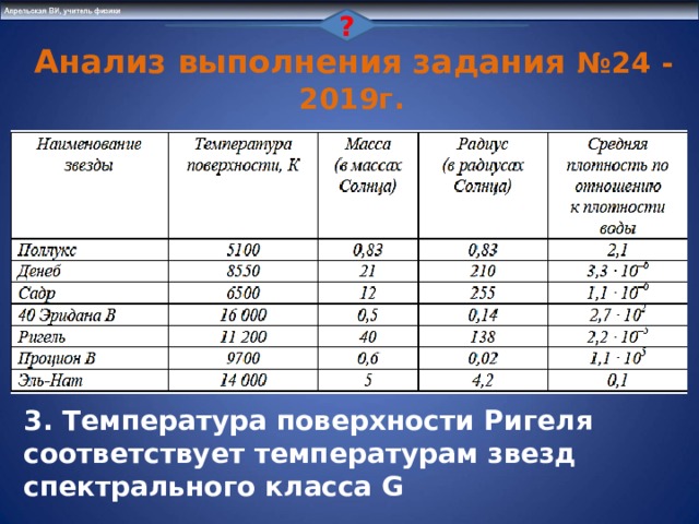 ?  Анализ выполнения задания № 24 - 2019г  2. Звезда Садр относится к звездам главной последовательности на диаграмме Герцшпрунга – Рессела